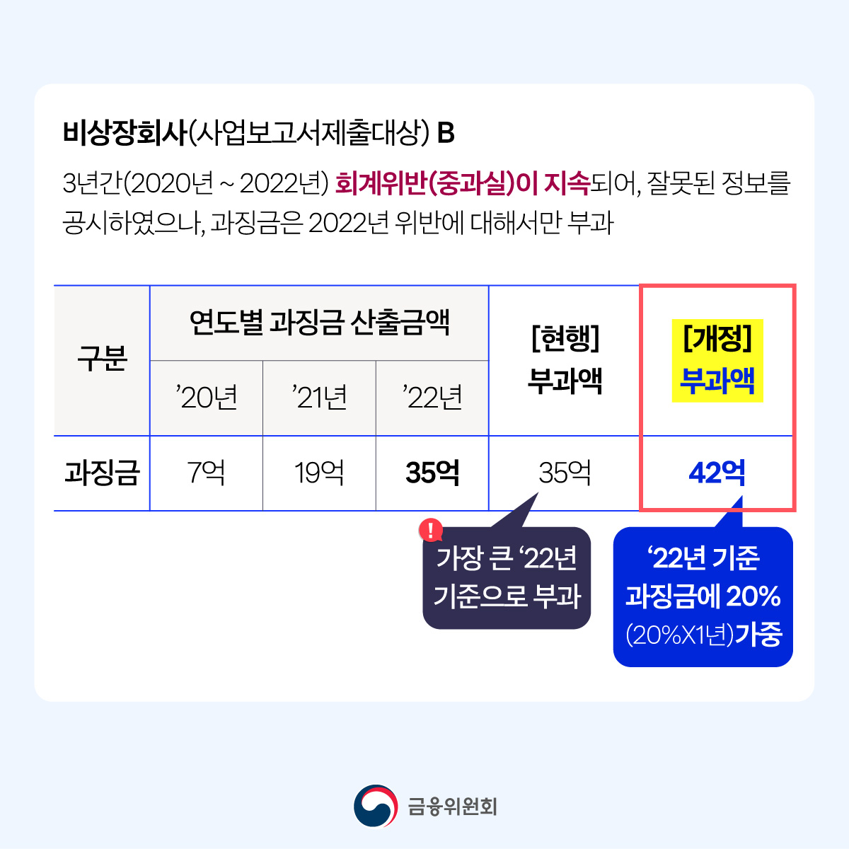 재무제표 허위공시 등 시장의 신뢰를 무너뜨리는 회계부정 범죄를 엄정 제재