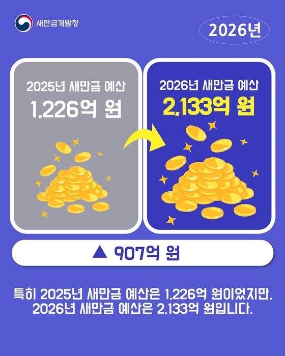 2026년 새만금 총예산은 2133억 원