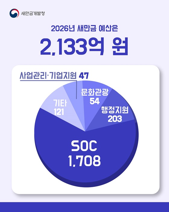 2026년 새만금 총예산은 2133억 원