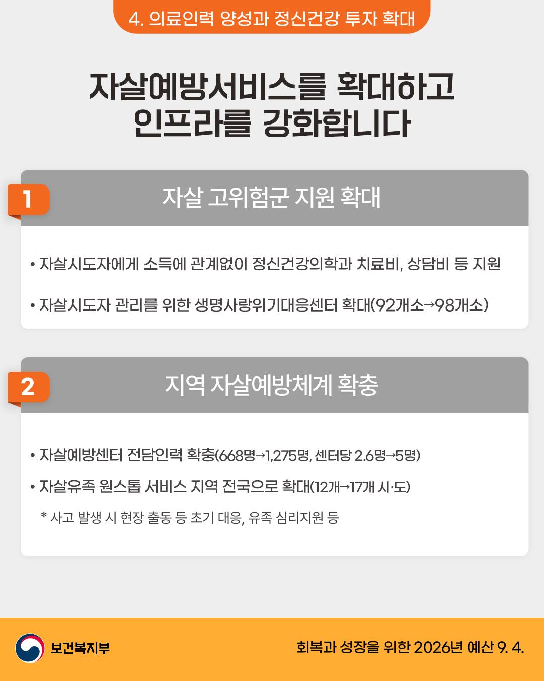 26년 보건복지부 예산안 ④ 자살예방서비스를 확대하고 인프라를 강화