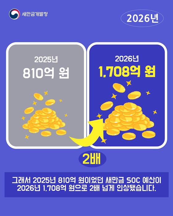 2026년 새만금 SOC 예산은 1,708억 원!