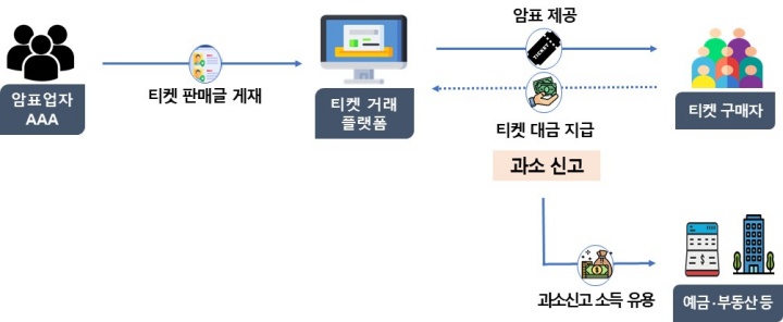 정가의 10배 이상으로 암표를 재판매하며 얻은 수익을 과소 신고하고 예금·부동산 등에 유용한 암표업자.(국세청 제공)