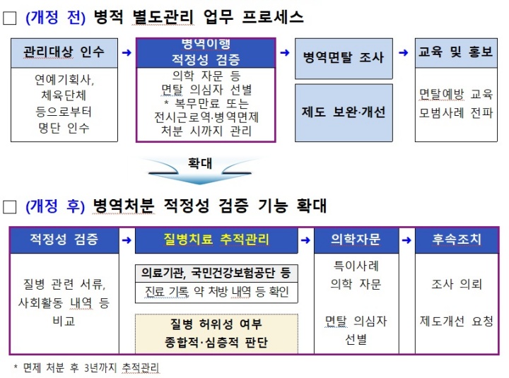 병적 별도관리자 추적관리 절차.(사진=병무청 보도자료)