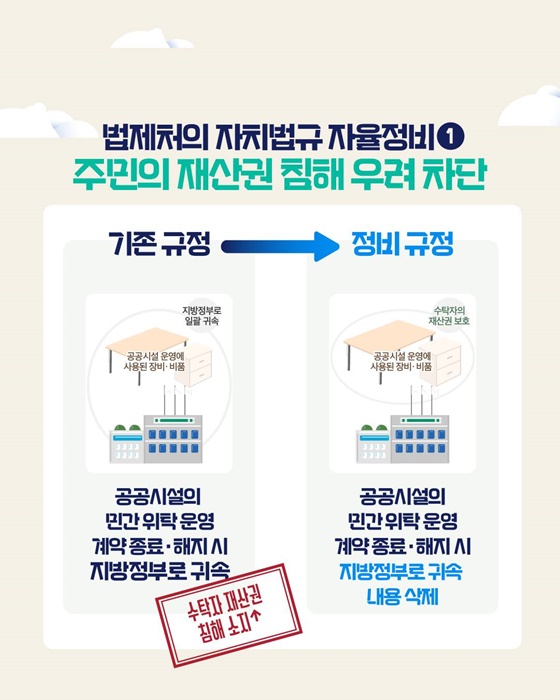주민 권리 보호 위한 2,300여 건 자치법규 자율정비 추진