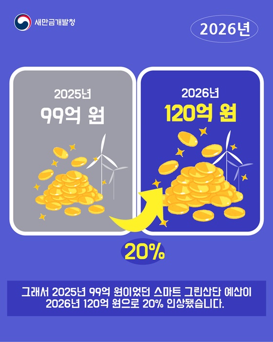 2026년 새만금 RE100 예산은 120억 원!