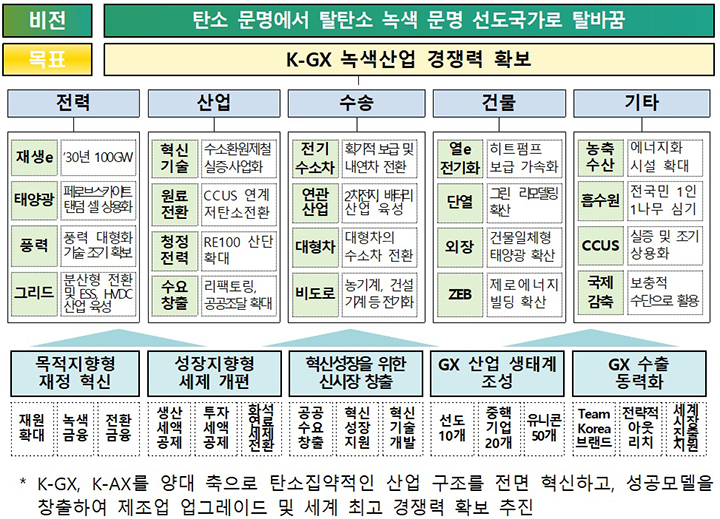 K-GX 비전 및 부분별 추진과제, 지원체계(안)  (자세한 내용은 본문에 설명 있음)