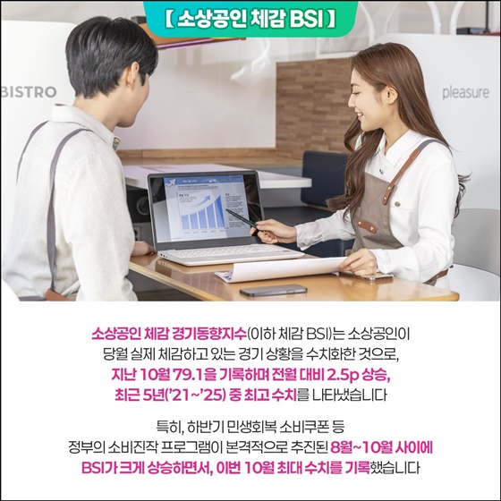 소상공인 경기동향지수(BSI) 2025년 10월, 최고치 달성!
