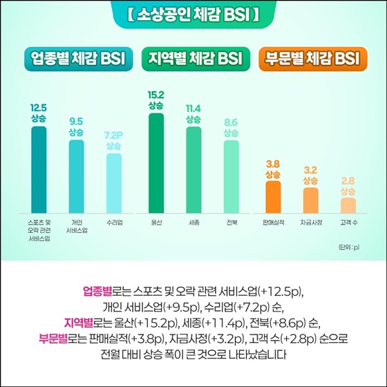 소상공인 경기동향지수(BSI) 2025년 10월, 최고치 달성!