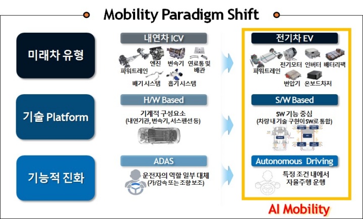 AI 모빌리티 개요.(국무조정실 제공)