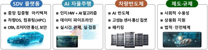 AI 모빌리티 구성요소.(국무조정실 제공)