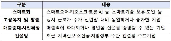 소상공인 경쟁력 강화계획 입증방법 (자세한 내용은 본문에 설명 있음)