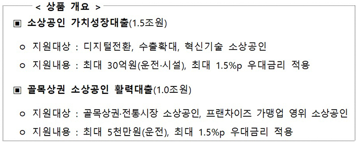 상품 개요 (소상공인 더드림 패키지 상세내용은 '소상공인 신규자금 금융지원방안' 보도자료 참고) (자세한 내용은 본문에 설명 있음)