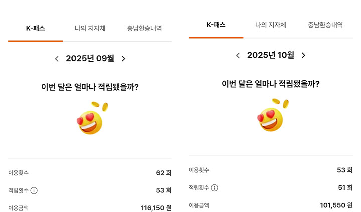 지난달에 이어 이번 달에도 환급 혜택을 받았다. 정기적으로 대중교통을 이용할 일이 있다면 환급금이 확 체감되는 편이라, 교통비를 얼마나 아꼈는지 가시적으로 확인할 수 있다.