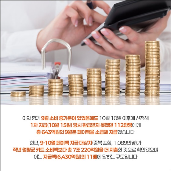 상생페이백 10월분, 562만명에 3.373억 원 지급