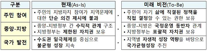 지방자치 미래 비전 (자세한 내용은 본문에 설명 있음)