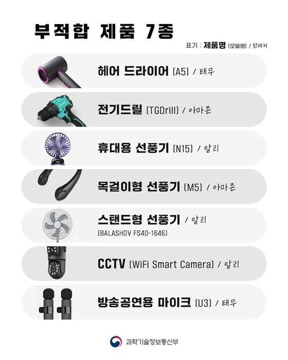 해외직구 7개 제품 KC인증 기준 부적합