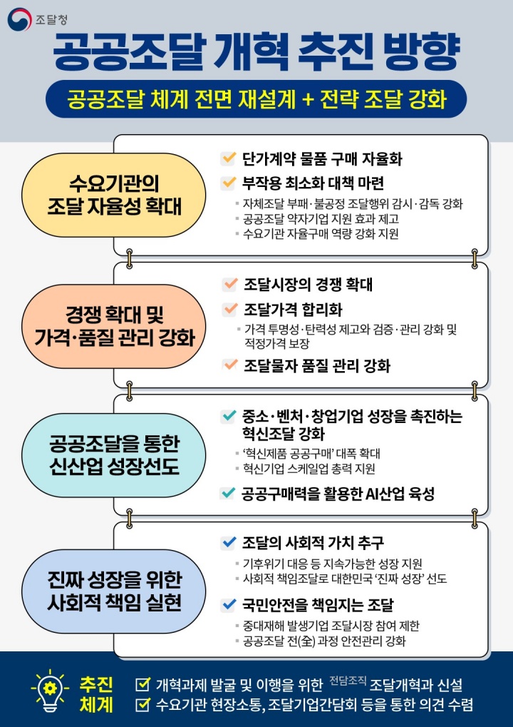 공공조달 개혁 추진 방향.(자료=조달청 제공)