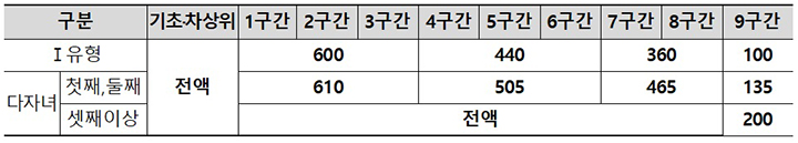 2026년 국가장학금 연간 지원 예정 단가 (단위:만원) (자세한 내용은 본문에 설명 있음)