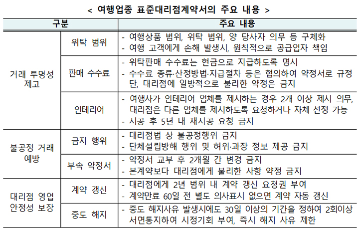 여행업종 표준대리점계약서의 주요 내용