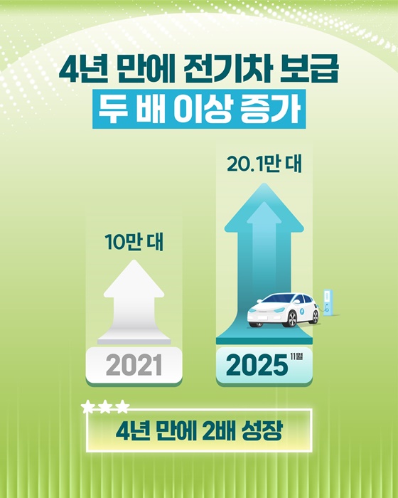 전기차 연간보급 20만 대 달성
