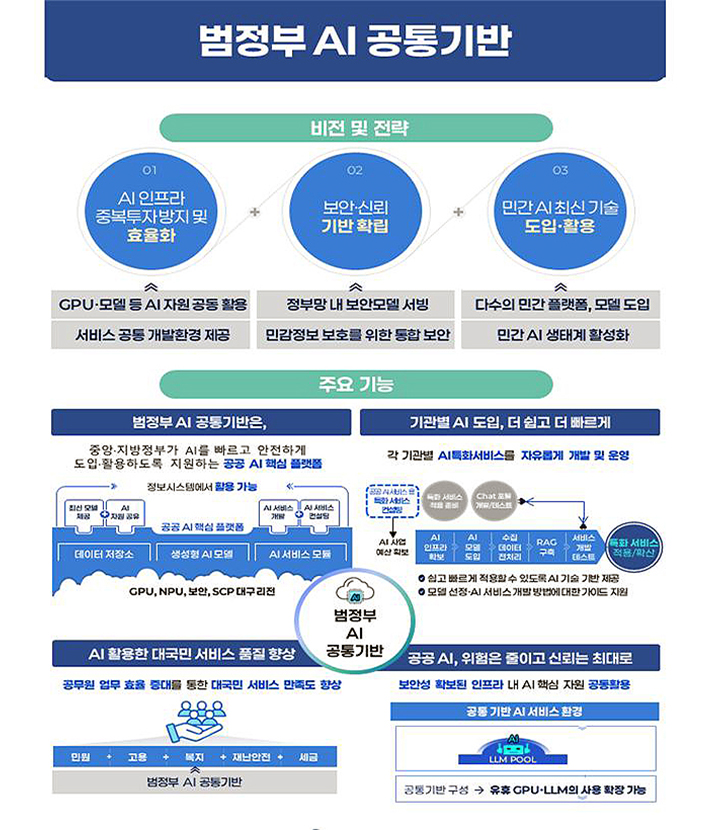 '범정부 AI 공통기반 서비스' 개요.(이미지=과기정통부 제공)