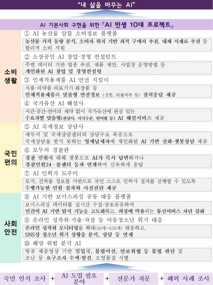 안건1 - AI 민생 10대 프로젝트 추진방향 (국무조정실 제공)