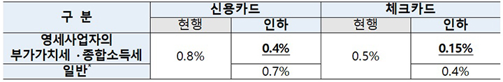 국세 납부대행수수료 인하(단, 연간 총수입금액 1000억 원 이상 납세자는 현행 유지)  (자세한 내용은 본문에 설명 있음)