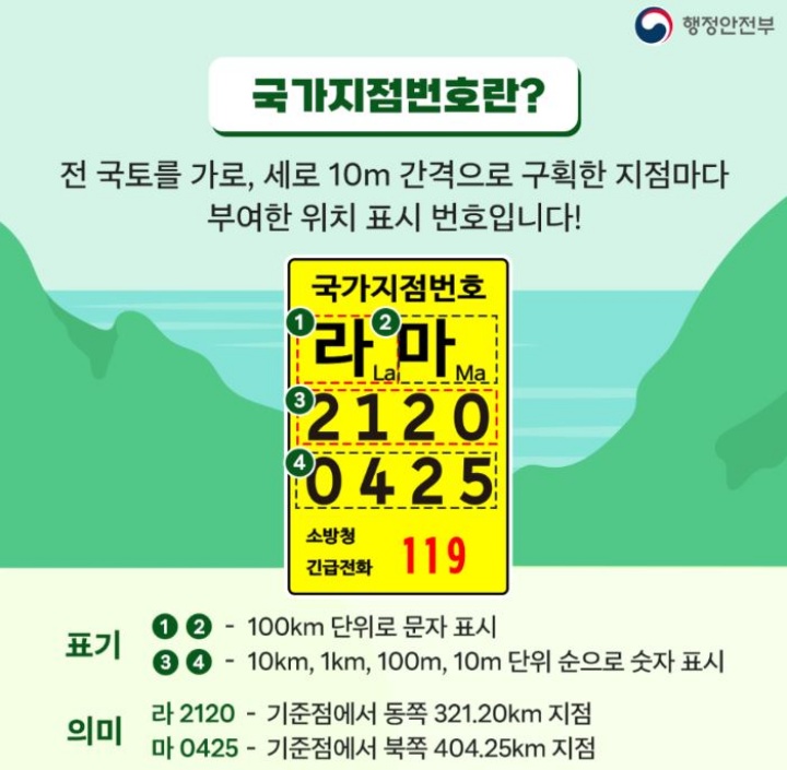 국가지점번호판 문자 표기법. (출처=행정안전부)