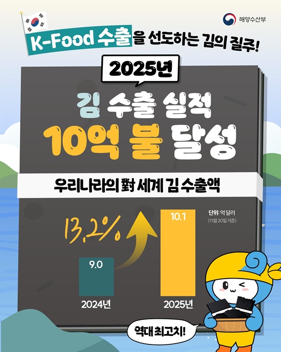 2025년 김 수출 실적 10억 불 달성