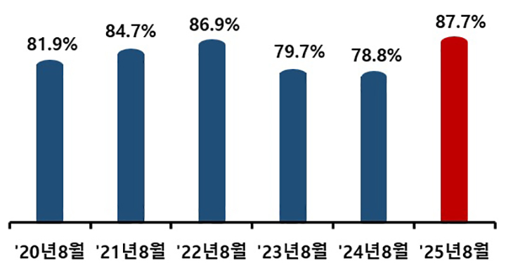 연도별 체불 청산율 (자세한 내용은 본문에 설명있음)