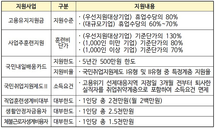 고용위기 선제대응지역 지원 내용 (자세한 내용은 본문에 설명있음)