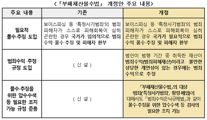 <부패재산몰수법> 개정안 주요 내용