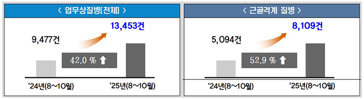 대책 발표 전후 업무상 질병 산재처리기간 단축 현황