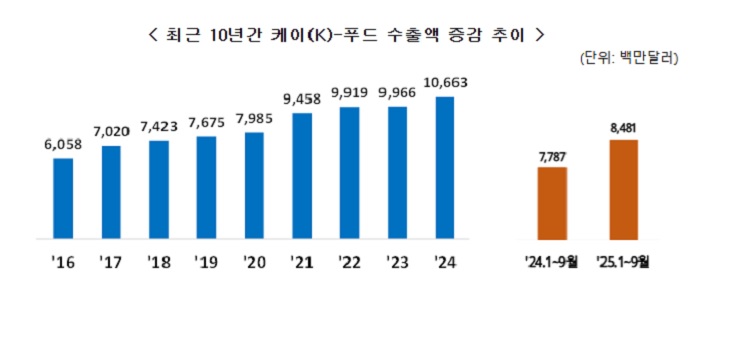 최근 10년간 케이푸드 수출액 증감 추이. (출처=관세청)
