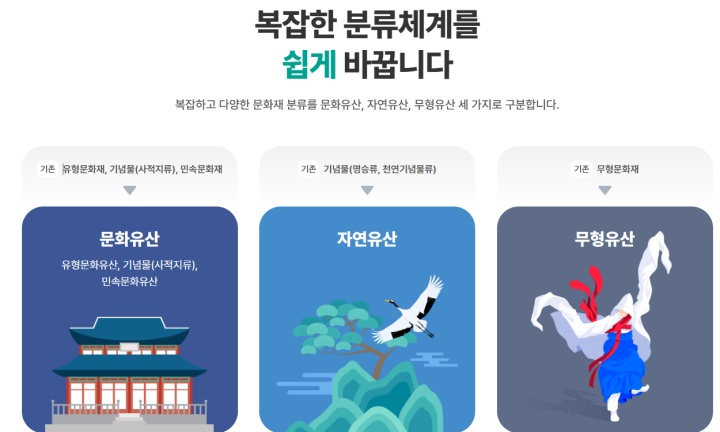문화유산, 자연유산, 무형유산 세 가지로 구분할 수 있는 국가유산. (출처=국가유산청)
