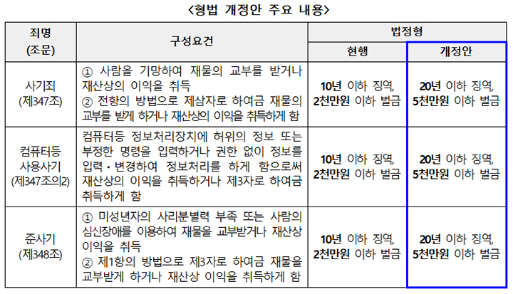 형법 개정안 주요 내용