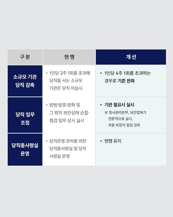 국가공무원 당직제도, 어떻게 달라지나?
