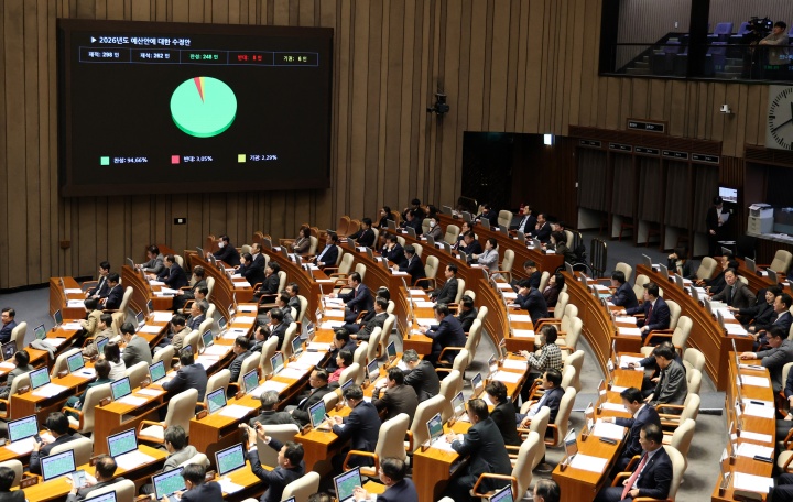 728조 원 규모의 새해 예산안이 처리 법정 시한인 2일 서울 여의도 국회에서 열린 제429회국회(정기회) 제14차 본회의에서 2026년도 예산안 수정안이 찬성 248표, 반대 8표, 기권 6표로 통과되고 있다. 수정 예산안은 정부 원안에서 4조3000억 원이 감액됐고, 감액한 범위 내에서 증액해 총지출 규모가 정부안인 728조 원을 넘지 않도록 했다. 국회가 법정기한 내 예산안을 처리한 건 2020년 이후 5년 만이다.(ⓒ뉴스1, 무단 전재-재배포 금지)