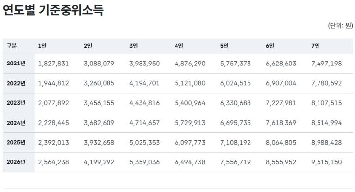 지난여름, 중위소득이 역대 가장 큰 폭으로 인상됐다. 정부의 2026년 큰 복지 의지를 엿볼 수 있는 부분이었다. (출처=보건복지부 누리집)