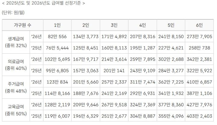 25년과 26년 중위소득 및 기초수급 기준 금액이 표로 정리되어 있다. 역대 가장 큰 폭으로 인상된 기준 중위소득에 공제 역시 확대됐다. (출처=보건복지부 보도자료)