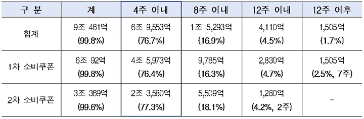 지급 개시 후 기간별 사용액 (신용·체크카드) (자세한 내용은 본문에 설명 있음)