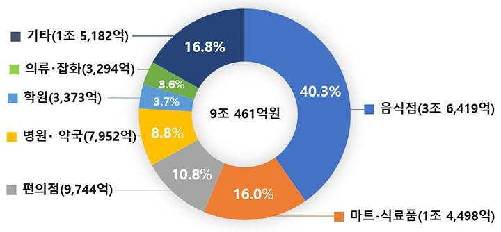 민생회복 소비쿠폰 업종별 사용액 (코로나19 시기 시행된 지원금 정책과 비교 시 음식점 사용 비중이 높고, 마트와 식료품 비중이 낮음. ▲(2020년) 마트/식료품(26.3%), 음식점(24.3%), 병원/약국(10.6%), 주유(6.1%) 등 ▲(2021년) 마트/식료품(28.6%), 음식점(22.4%), 병원/약국(9.0%), 편의점(8.6%) 등)