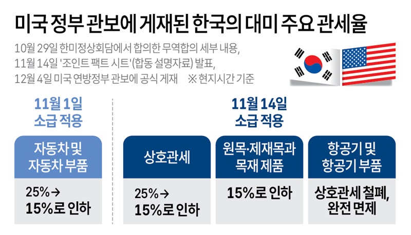 [그래픽] 미국 정부 관보에 게재된 한국의 대미 주요 관세율(저작권자(c) 연합뉴스, 무단 전재-재배포 금지)
