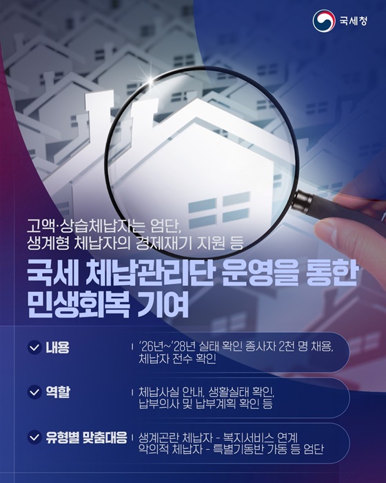 국세청, 국세 체납관리단 본격 추진