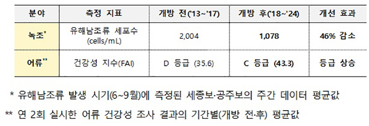 금강수계 세종·공주보 완전개방 전 후 녹조·수생태계 개선 효과