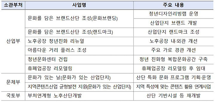 문화선도산업단지 패키지 지원사업 (자세한 내용은 본문에 설명 있음)