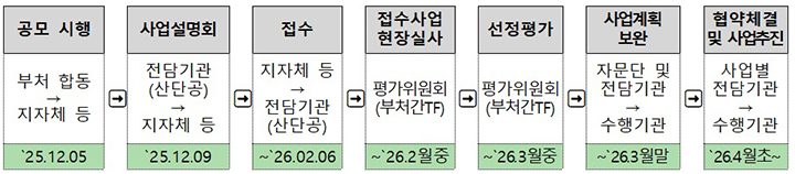 공모 진행과정 (자세한 내용은 본문에 설명 있음)