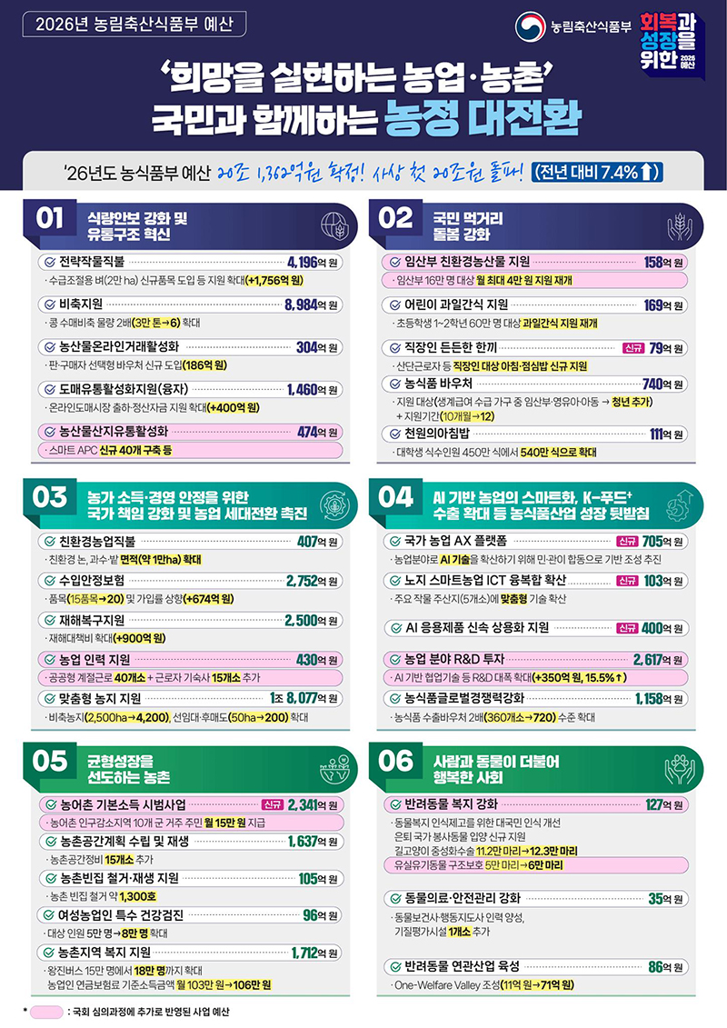 2026년 농림축산식품부 예산 하단내용 참조