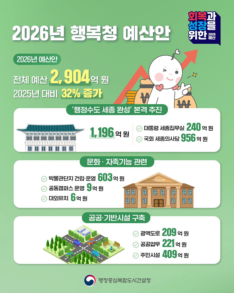 2026년 행복청 예산안 하단내용 참조