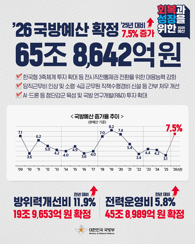 2026년 국방예산 확정 하단내용 참조